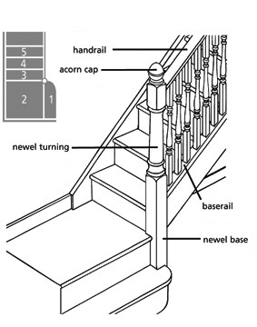 Bottom of Flight Staircase Configurations