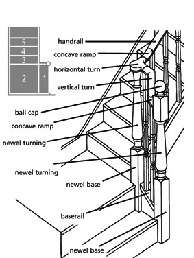Bottom of Flight Staircase Configurations