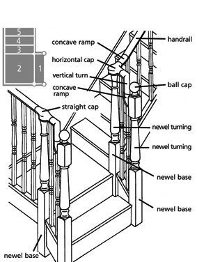 Bottom of Flight Staircase Configurations