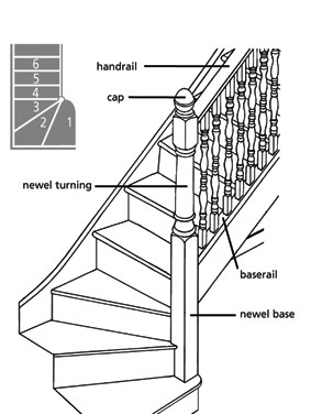 Continuous System Staircase Configurations