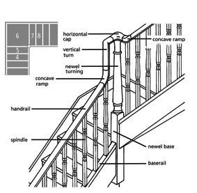 Continuous System Staircase Configurations