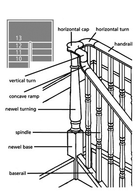 Continuous System Staircase Configurations