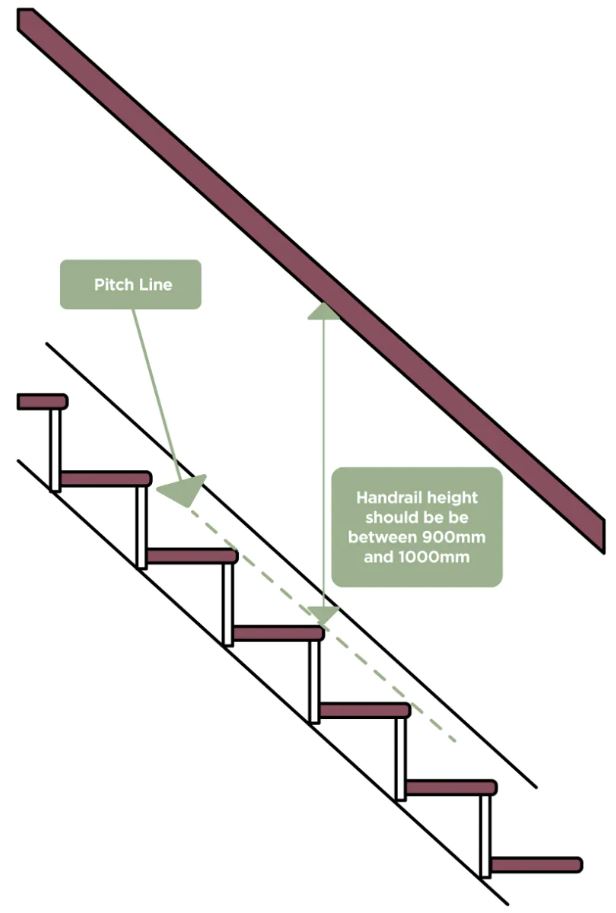 What height should a staircase handrail be? 